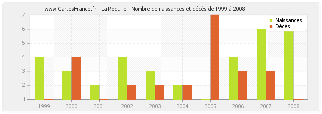 La Roquille : Nombre de naissances et décès de 1999 à 2008